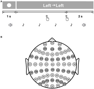 Decoding the EEG patterns induced by sequential finger movement for brain-computer interfaces